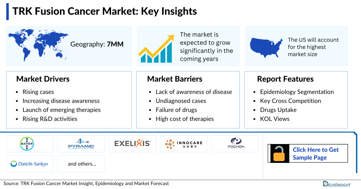 TRK Fusion Cancer Market